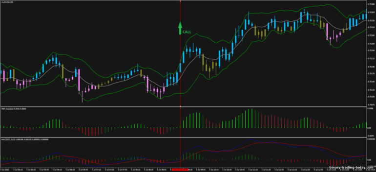 바이너리 옵션, 외환 및 CFD 전략 - Better Bollinger Bands: 증가하라는 신호