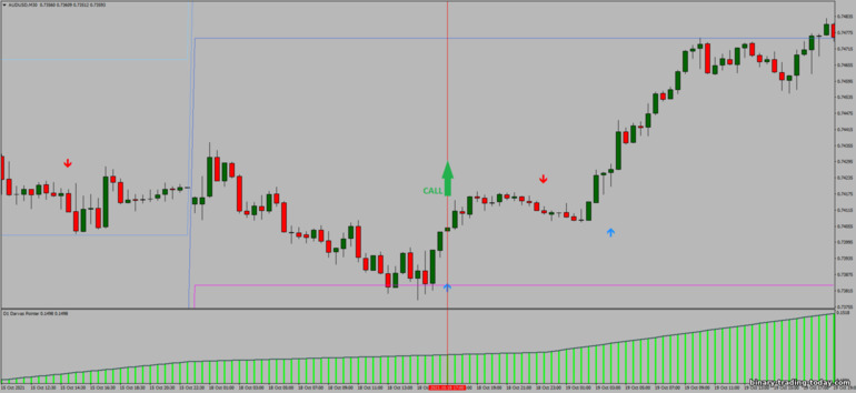 바이너리 옵션, 외환 및 CFD 전략 - FX Reversal Breakout MTF: 증가하라는 신호