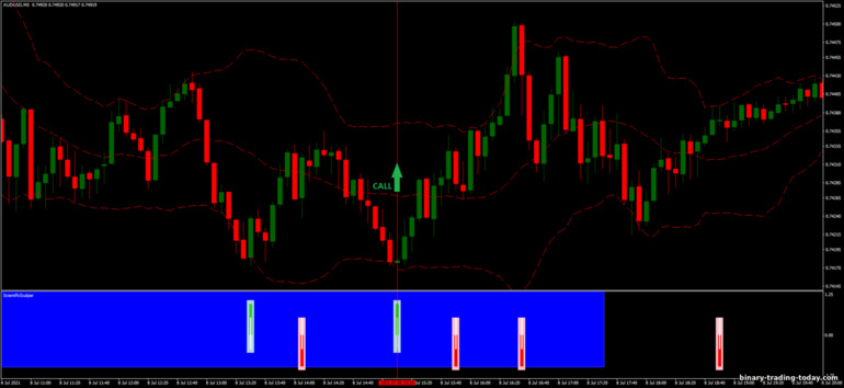 바이너리 옵션, 외환 및 CFD 전략 - Bollinger Bands Scientific Trading: 증가하라는 신호