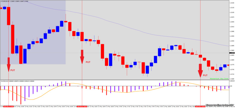 바이너리 옵션, 외환 및 CFD 전략 - Forex Scalp Retracement: 다운 신호