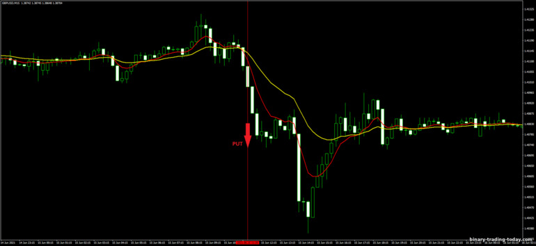 바이너리 옵션, 외환 및 CFD 전략 - Trend Follow Trading System: 다운 신호