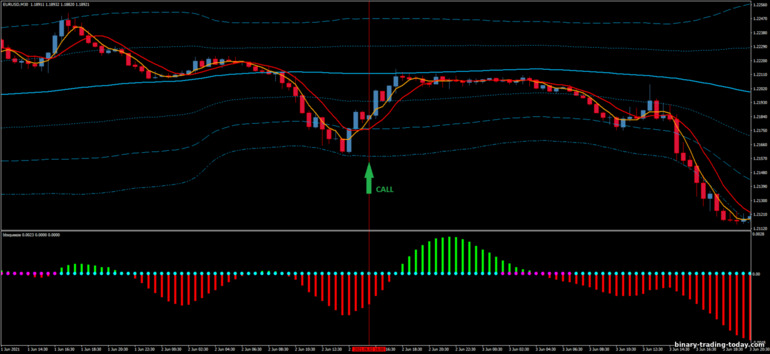 바이너리 옵션, 외환 및 CFD 전략 - Bollinger Band Squeeze Reversal System: 증가하라는 신호