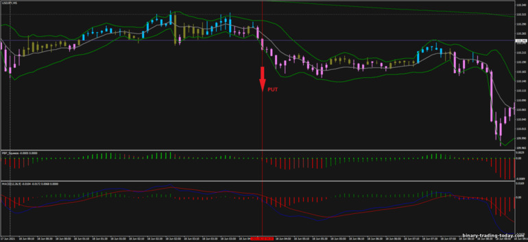 바이너리 옵션, 외환 및 CFD 전략 - Better Bollinger Bands: 다운 신호