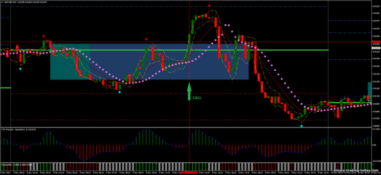 바이너리 옵션, 외환 및 CFD 전략 - Best Intraday Breakout: 증가하라는 신호