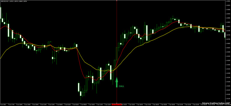 바이너리 옵션, 외환 및 CFD 전략 - Trend Follow Trading System: 증가하라는 신호