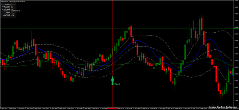 바이너리 옵션, 외환 및 CFD 전략 - Bollinger Bands Montecarlo: 증가하라는 신호