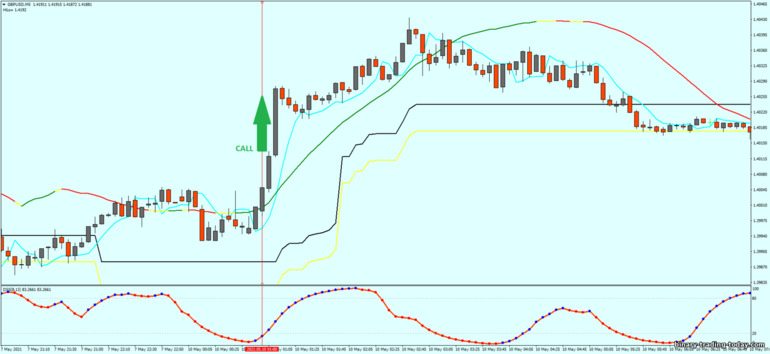 바이너리 옵션, 외환 및 CFD 전략 - Extreme scalping modified Trading System: 증가하라는 신호