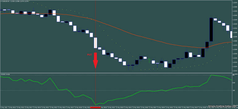 바이너리 옵션, 외환 및 CFD 전략 - Scalping with parabolic sar And CCI: 다운 신호