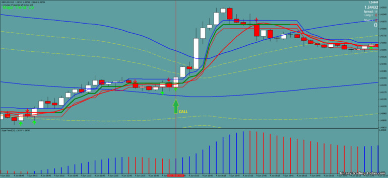 바이너리 옵션, 외환 및 CFD 전략 - Bollinger Bands with Supertrend: 증가하라는 신호