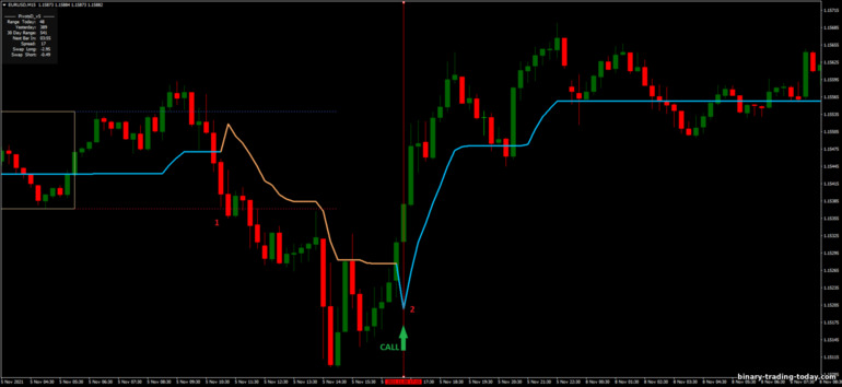 바이너리 옵션, 외환 및 CFD 전략 - Breakout and Reversal Breakout: 증가하라는 신호