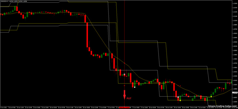 바이너리 옵션, 외환 및 CFD 전략 - Levels Breakout: 다운 신호