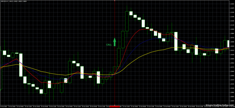 바이너리 옵션, 외환 및 CFD 전략 - 4H Trend Trading System: 증가하라는 신호