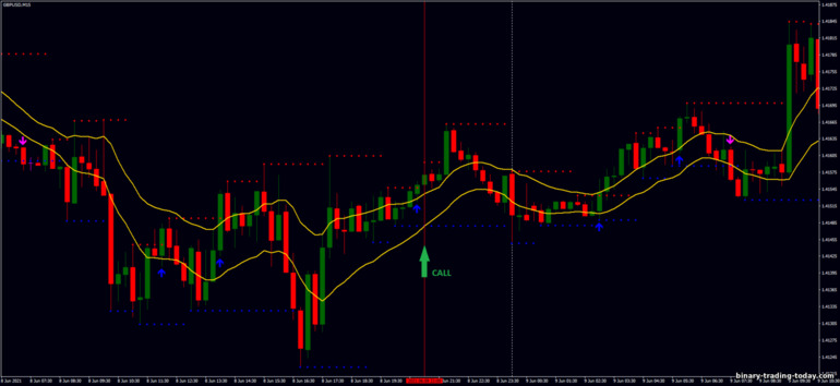 바이너리 옵션, 외환 및 CFD 전략 - Support and Resistance Breakout: 증가하라는 신호