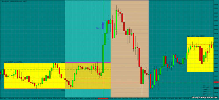 바이너리 옵션, 외환 및 CFD 전략 - Asian Breakout: 증가하라는 신호