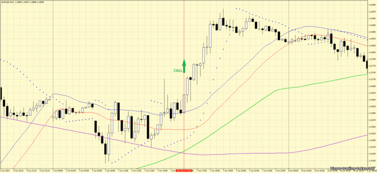 바이너리 옵션, 외환 및 CFD 전략 - Channel Moving Average and Parabolic Sar Trading System: 증가하라는 신호