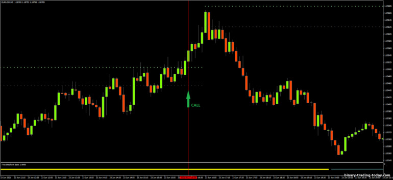 바이너리 옵션, 외환 및 CFD 전략 - True Breakout System Basic: 다운 신호