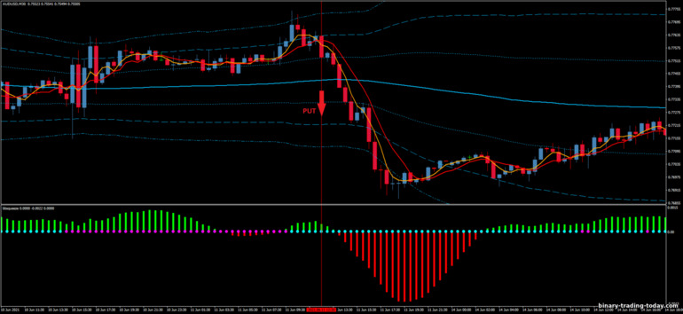 바이너리 옵션, 외환 및 CFD 전략 - Bollinger Band Squeeze Reversal System: 다운 신호