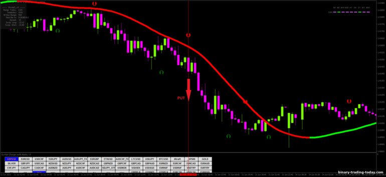 바이너리 옵션, 외환 및 CFD 전략 - Turbo Scalping Forex Strategy: 다운 신호