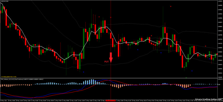 바이너리 옵션, 외환 및 CFD 전략 - Bollinger Bands, MA, MACD Reversal: 다운 신호