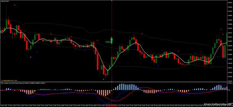 바이너리 옵션, 외환 및 CFD 전략 - Bollinger Bands, MA, MACD Reversal: 증가하라는 신호