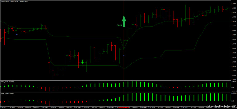 바이너리 옵션, 외환 및 CFD 전략 - 15 Pips Scalping Strategy: 증가하라는 신호