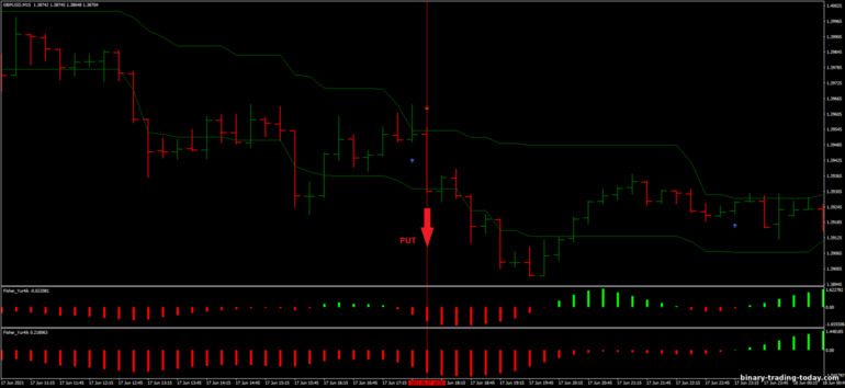 바이너리 옵션, 외환 및 CFD 전략 - 15 Pips Scalping Strategy: 다운 신호