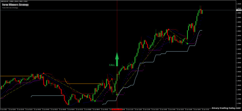 바이너리 옵션, 외환 및 CFD 전략 - Forex Winners Strategy: 증가하라는 신호