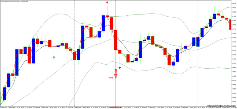 바이너리 옵션, 외환 및 CFD 전략 - Pin Bar, Bollinger Bands and Jma Starlight: 다운 신호