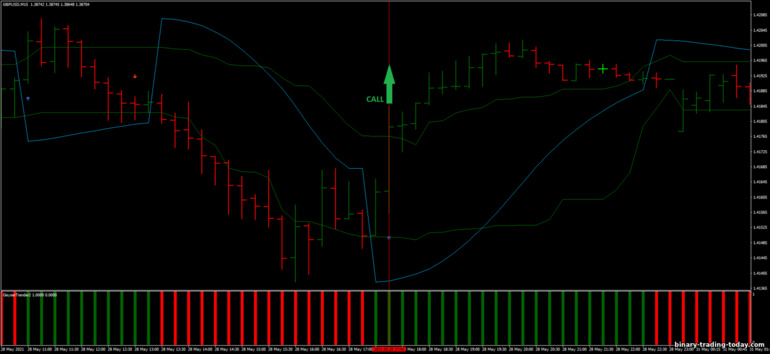 바이너리 옵션, 외환 및 CFD 전략 - 15 Pips Scalping Strategy with Geyser trend: 증가하라는 신호