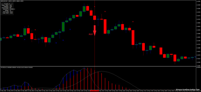 바이너리 옵션, 외환 및 CFD 전략 - 15 min trading with Double MACD: 다운 신호