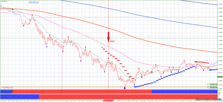 바이너리 옵션, 외환 및 CFD 전략 - Signals of trading M1: 다운 신호