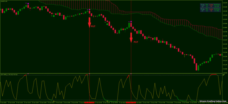 바이너리 옵션, 외환 및 CFD 전략 - Ichimoku Stochastic Scalping: 다운 신호