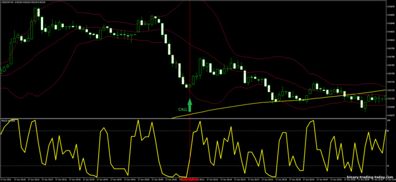 바이너리 옵션, 외환 및 CFD 전략 - Bollinger Bands with RSI OB-OV: 증가하라는 신호