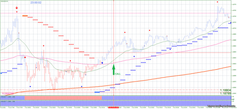 바이너리 옵션, 외환 및 CFD 전략 - Signals of trading M1: 증가하라는 신호