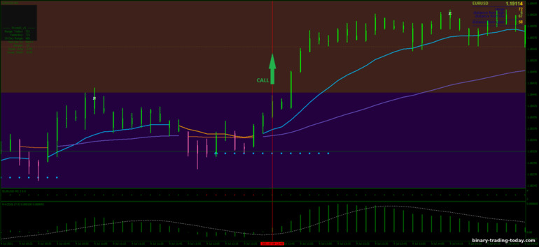 바이너리 옵션, 외환 및 CFD 전략 - XPMA-MACD Scalping Strategy: 증가하라는 신호