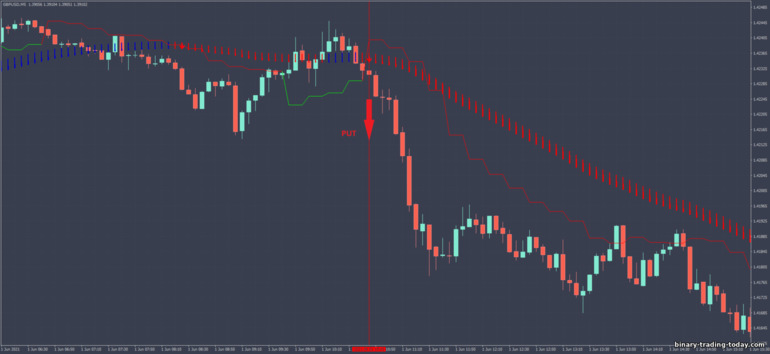 바이너리 옵션, 외환 및 CFD 전략 - Scalper MA with Gann HighLow MTF: 다운 신호
