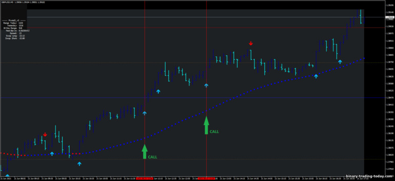 바이너리 옵션, 외환 및 CFD 전략 - Ultra Trend with Super Reversal: 다운 신호