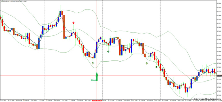 바이너리 옵션, 외환 및 CFD 전략 - Pin Bar, Bollinger Bands and Jma Starlight: 증가하라는 신호