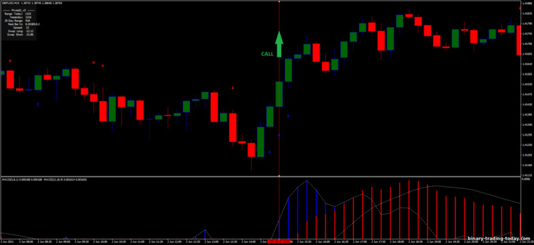 바이너리 옵션, 외환 및 CFD 전략 - 15 min trading with Double MACD: 증가하라는 신호