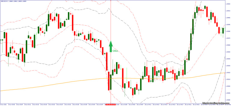 바이너리 옵션, 외환 및 CFD 전략 - 1 minute scalping after London: 증가하라는 신호