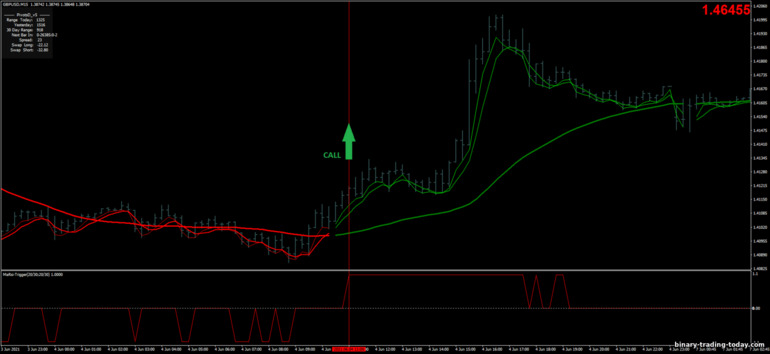 바이너리 옵션, 외환 및 CFD 전략 - MA RSI Scalping: 다운 신호
