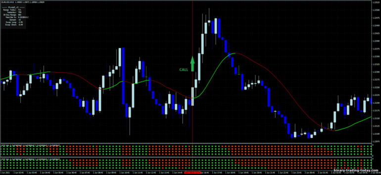 바이너리 옵션, 외환 및 CFD 전략 - Multi moving average day trading: 증가하라는 신호