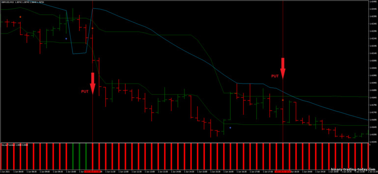 바이너리 옵션, 외환 및 CFD 전략 - 15 Pips Scalping Strategy with Geyser trend: 다운 신호