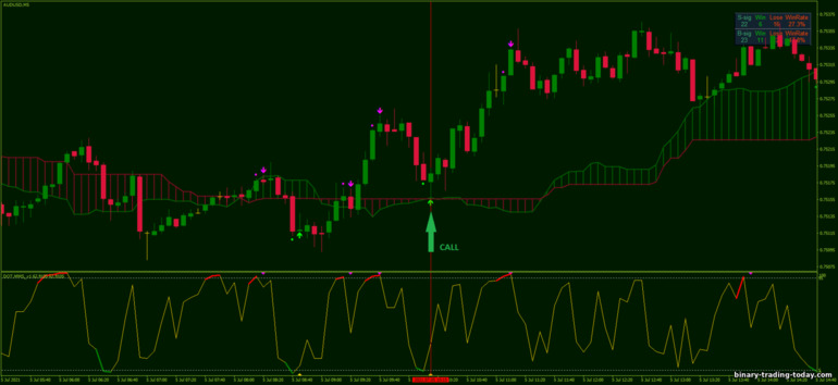 바이너리 옵션, 외환 및 CFD 전략 - Ichimoku Stochastic Scalping: 증가하라는 신호