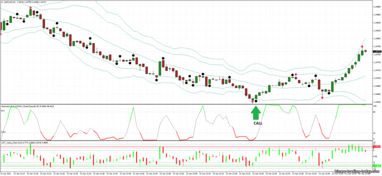 바이너리 옵션, 외환 및 CFD 전략 - 1 min scalping Binary Options Strategy: 증가하라는 신호