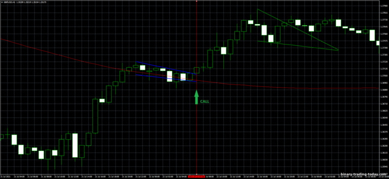 바이너리 옵션, 외환 및 CFD 전략 - Flag Pattern Trading: 증가하라는 신호