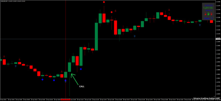 바이너리 옵션, 외환 및 CFD 전략 - Dx Trade 4C Nitro: 증가하라는 신호