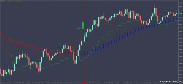 바이너리 옵션, 외환 및 CFD 전략 - Scalper MA with Gann HighLow MTF: 증가하라는 신호