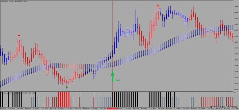 바이너리 옵션, 외환 및 CFD 전략 - Precision Trend Scalping: 증가하라는 신호