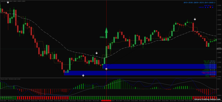 바이너리 옵션, 외환 및 CFD 전략 - Viper Reversal Scalping System: 증가하라는 신호